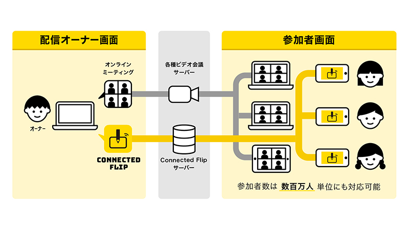 Connected Flipのシステム