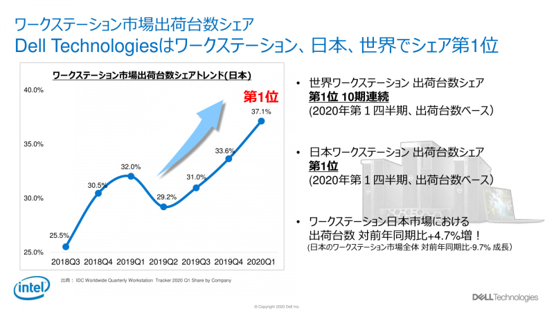 日本での第1四半期の出荷台数は1位
