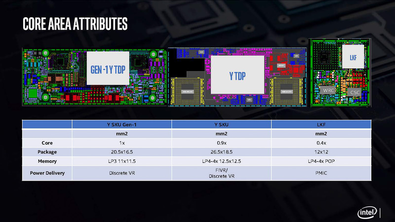 電源回路としてPMICが利用できるようになっているため電源回路も小さくなっている(出典:Intel、Lakefield:Hybrid Core in 3D Package、Sanjeev Khushu/Wilfred Gomes)
