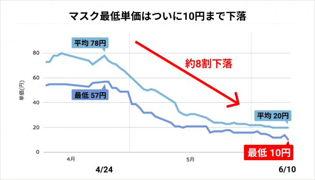 マスク単価推移(出典:在庫速報.com)