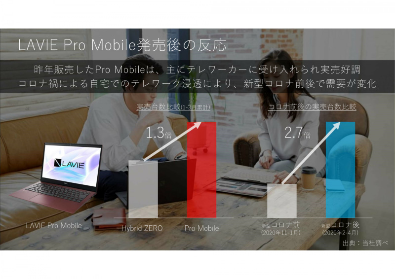 初代LAVIE Pro Mobileの実売の伸び