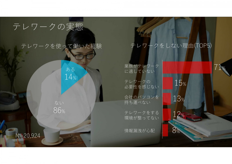 3月時点でのテレワーク利用者は14%