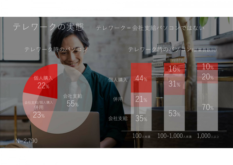 テレワーク利用者は個人購入のケースが低くない