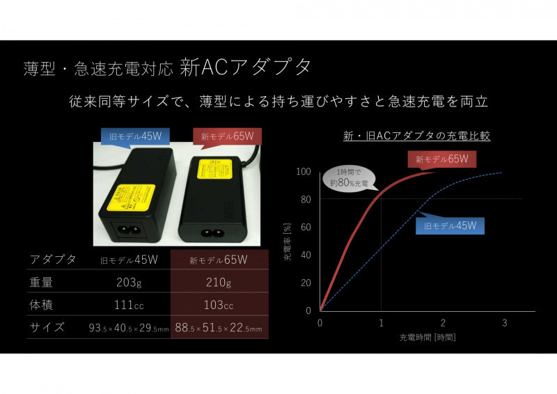 ACアダプタが45Wから65Wになり、充電速度が向上