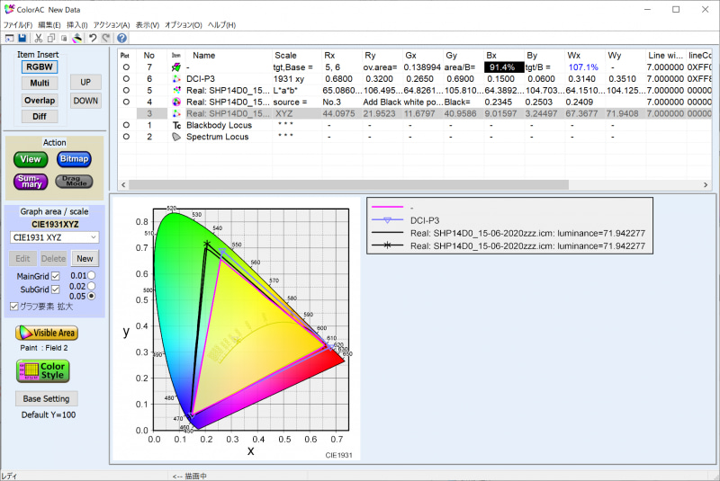 実測したDCI-P3カバー率は91.4%、DCI-P3比は107.1%
