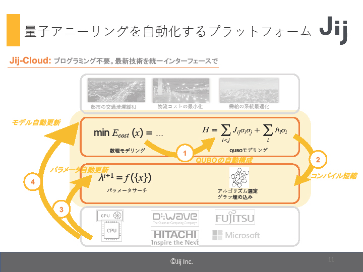 Jijでは量子アニーリングを自動化するプラットフォームを提供