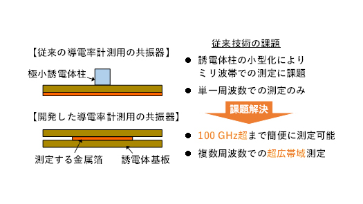 開発した技術と従来の導電率計測技術の比較