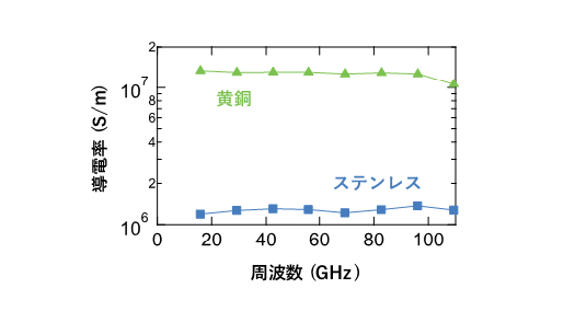 金属導電率の測定結果例