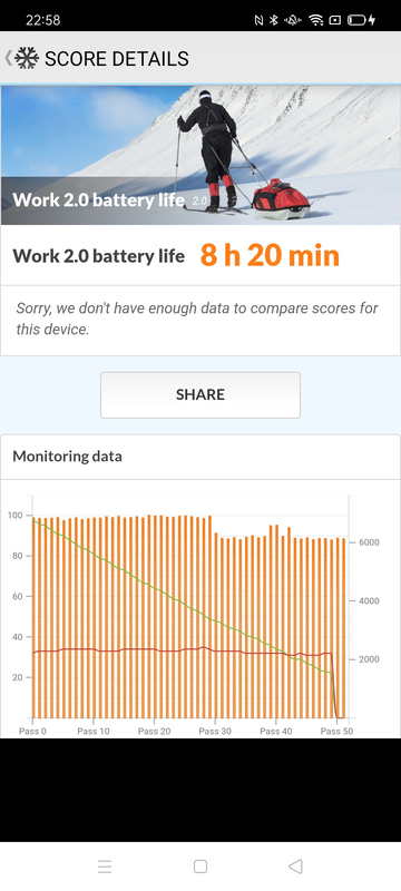 PCMark for Android Benchmarkの「Work 2.0 battery life」では、駆動時間は8時間20分だった
