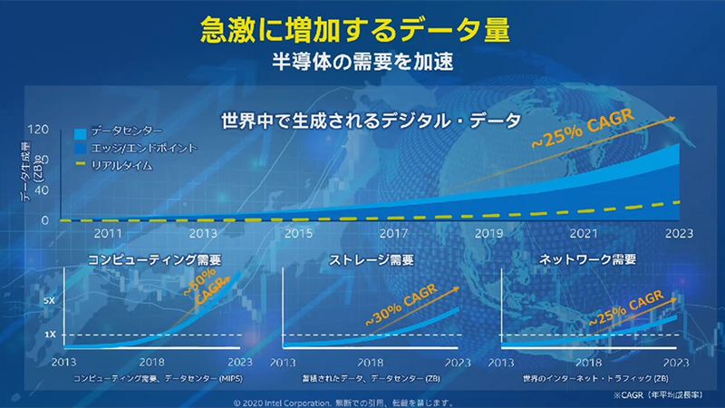 デジタルデータの増加と半導体需要の拡大