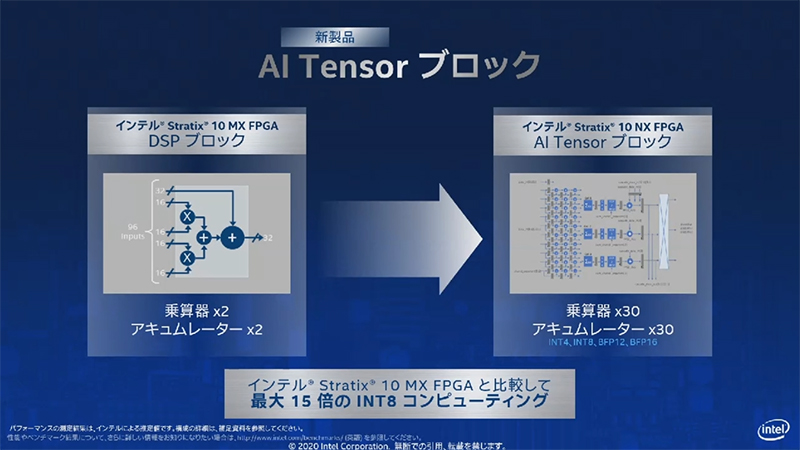 AI Tensorブロック