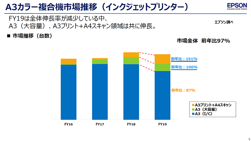 A3カラーインクジェット複合機の市場動向