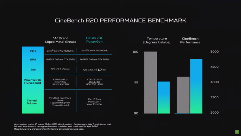 PowerGemを採用し、Aブランドの液体金属採用モデルよりCPU温度を抑え、より高い性能を実現できるという