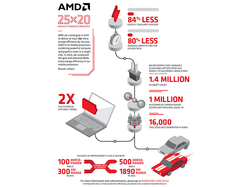 25x20によって改善されたエネルギー効率