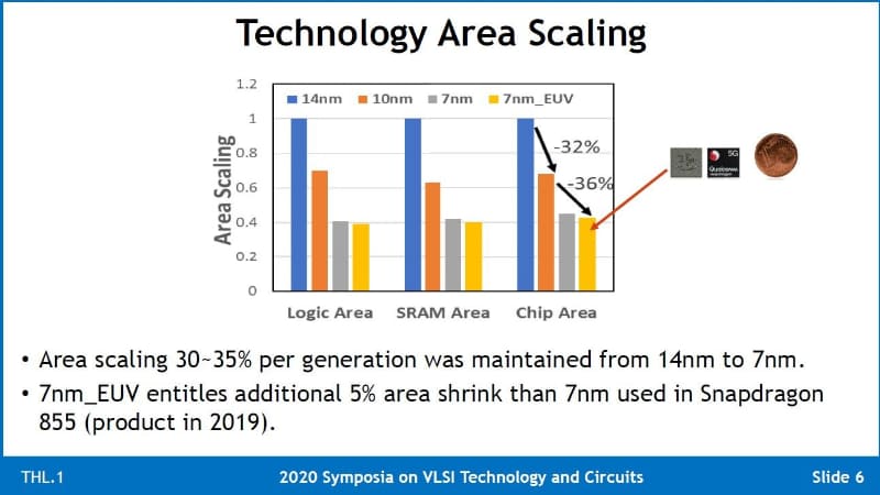 製造技術ノードとロジック、SRAM、チップ(シリコンダイ)の面積(14nm世代を1.0とした相対比較)。図面はVLSI技術シンポジウムの講演スライド(講演番号THL.1)から引用した