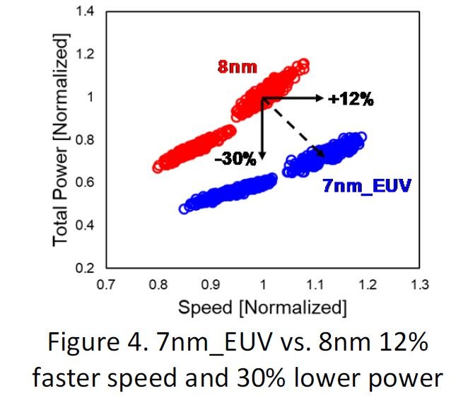 7nm EUV世代のトランジスタ回路と8nm世代のトランジスタ回路で速度と消費電力を比較した結果。図面はVLSI技術シンポジウムの論文集(論文番号THL.1)から引用した