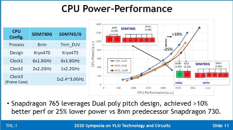 8nm技術の「Snapdragon 730G(SDM730G)」と7nm EUV技術の「SDM765/765G」のCPUコア構成と性能の比較。図面はVLSI技術シンポジウムの講演スライド(講演番号THL.1)から引用した