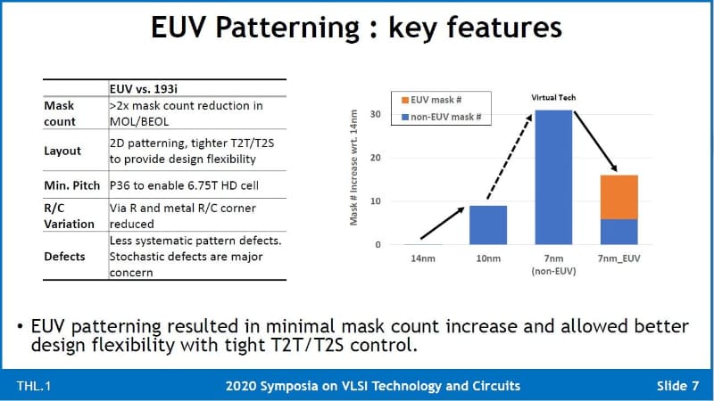 EUV露光技術の導入がもたらす利益(左)と、露光用マスク枚数の増加トレンド(右)。図面はVLSI技術シンポジウムの講演スライド(講演番号THL.1)から引用した