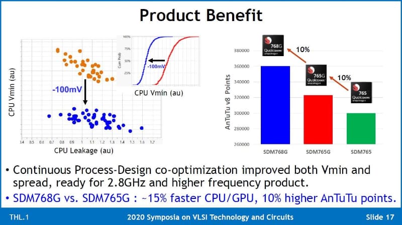 「Snapdragon 768G(SDM768G)」とSDM765G、SDM765の比較。図面はVLSI技術シンポジウムの講演スライド(講演番号THL.1)から引用した