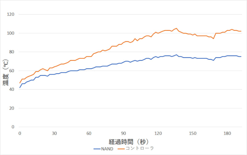 放熱対策を施さずにATTO Disk Benchmarkを実行した場合のコントローラとNANDフラッシュの温度推移