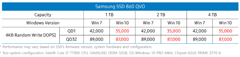 Windows 10ではシステムのレイテンシがWindows 7よりも長くなっており、ランダムライト性能が低下するため、Windows 10同士の環境での比較では870 QVOの性能が同等以上になるとサムスンは説明する