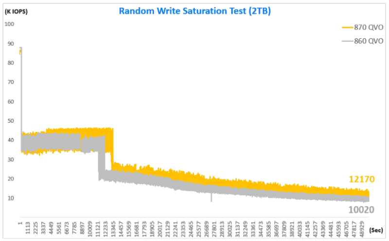 長期間使用した場合の性能低下は860 QVOに比べて最大21%向上