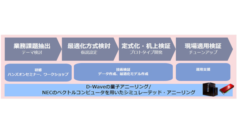 量子コンピューティングを活用したワークフロー