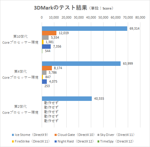 この10年のIntel CPU進化の歴史をベンチマークとともに振り返る ～コア