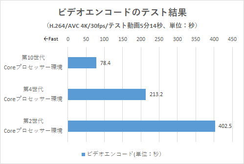 この10年のIntel CPU進化の歴史をベンチマークとともに振り返る ～コア