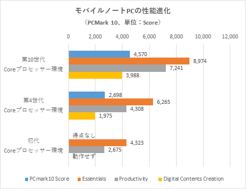 PCMark 10のテスト結果(モバイルノートPC環境)