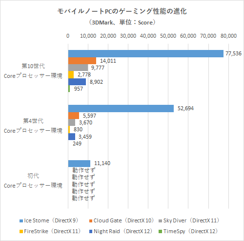 3DMarkのテスト結果(モバイルノートPC環境)