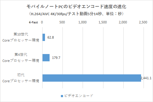 ビデオエンコードのテスト結果(モバイルノートPC環境)