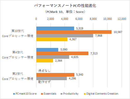 PCMark 10のテスト結果(パフォーマンスノートPC環境)