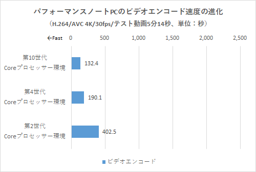 ビデオエンコードのテスト結果(パフォーマンスノートPC環境)