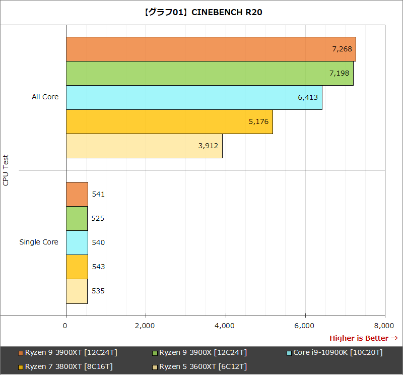 【グラフ01】CINEBENCH R20