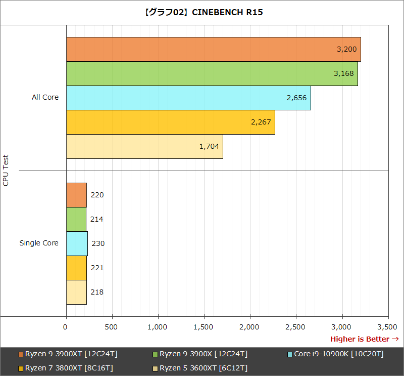 【グラフ02】CINEBENCH R15