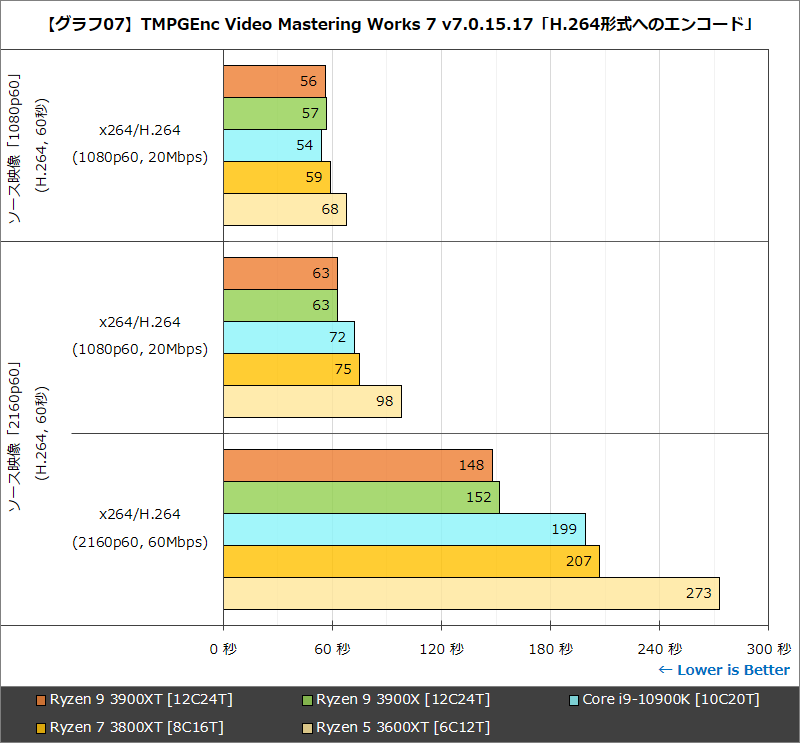 【グラフ07】TMPGEnc Video Mastering Works 7 v7.0.15.17「H.264形式へのエンコード」