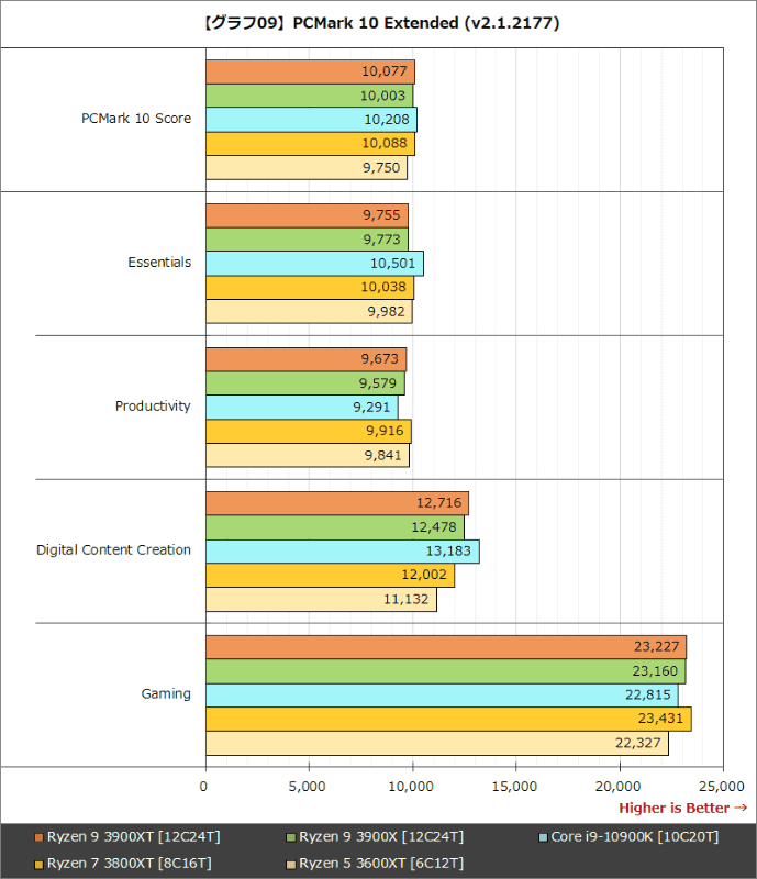 【グラフ09】PCMark 10 Extended (v2.1.2177)