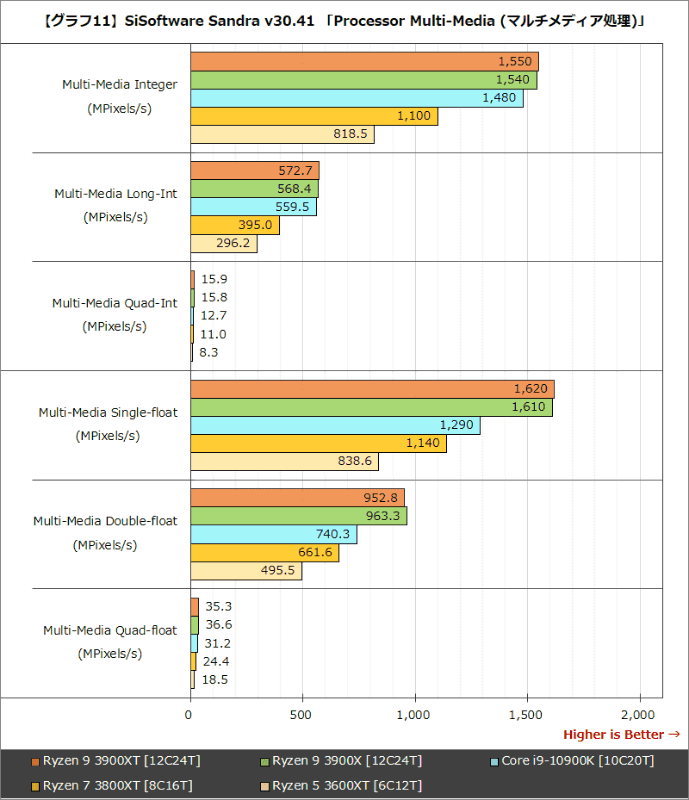【グラフ11】SiSoftware Sandra v30.41 「Processor Multi-Media (マルチメディア処理)」