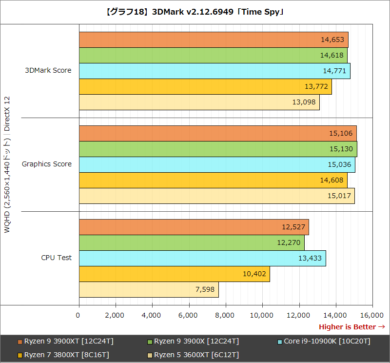 【グラフ18】3DMark v2.12.6949「Time Spy」