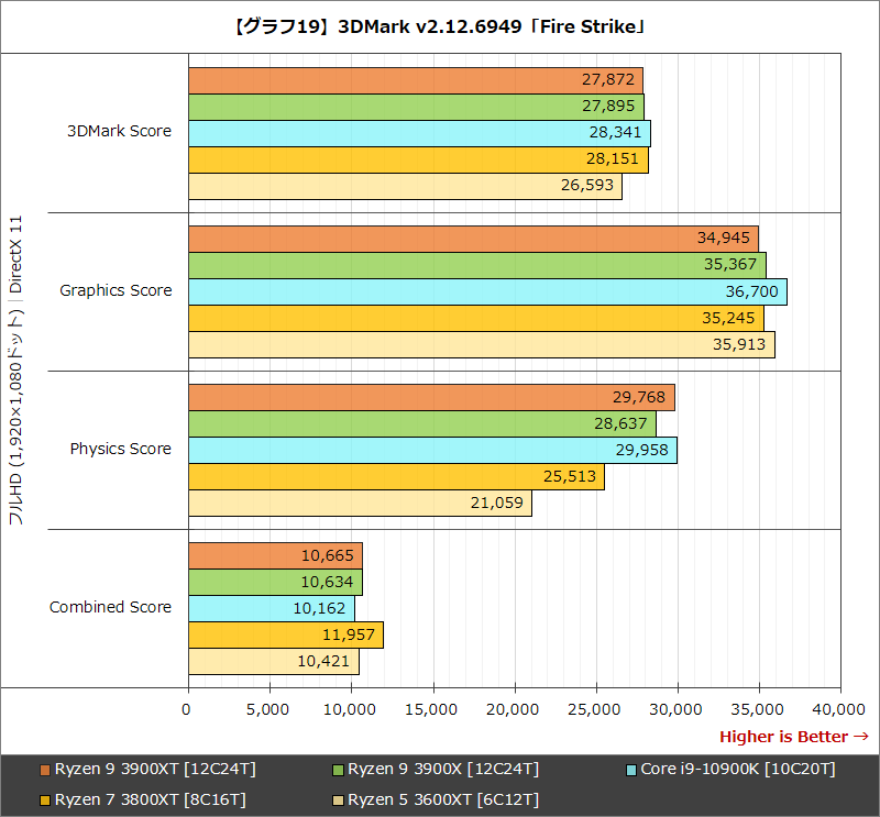 【グラフ19】3DMark v2.12.6949「Fire Strike」