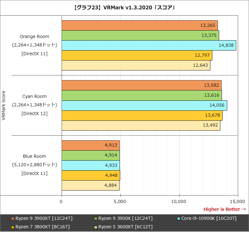 【グラフ23】VRMark v1.3.2020「スコア」