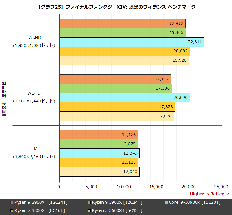 【グラフ25】ファイナルファンタジーXIV: 漆黒のヴィランズ ベンチマーク