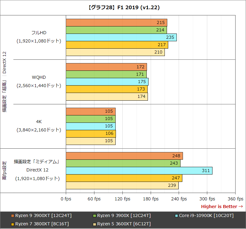 【グラフ28】F1 2019 (v1.22)
