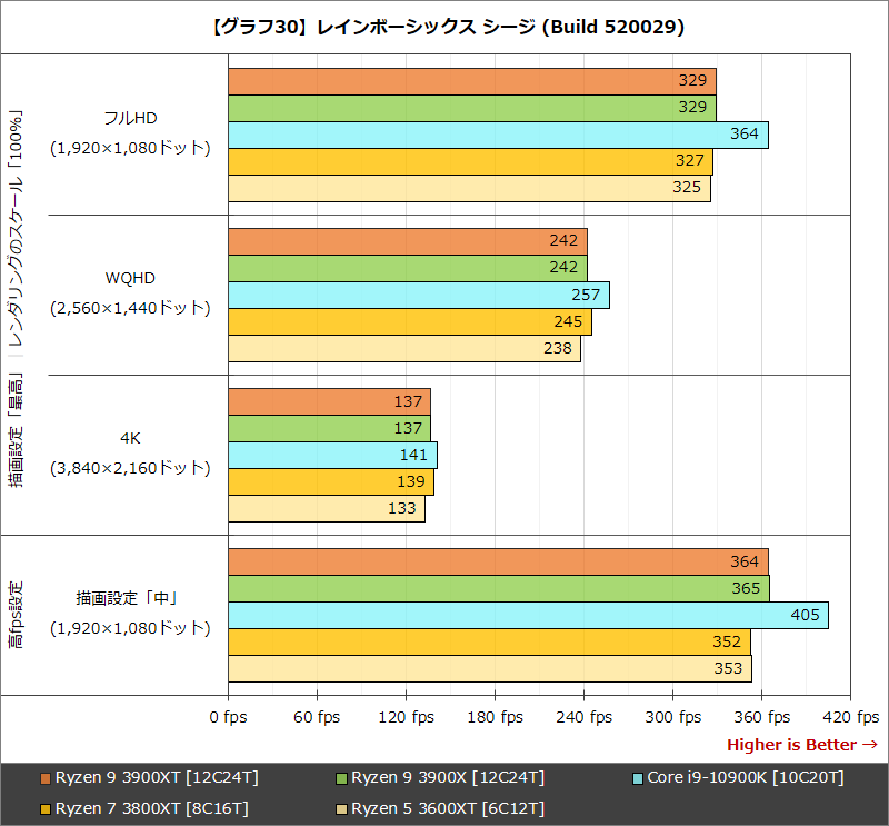 【グラフ30】レインボーシックス シージ (Build 520029)