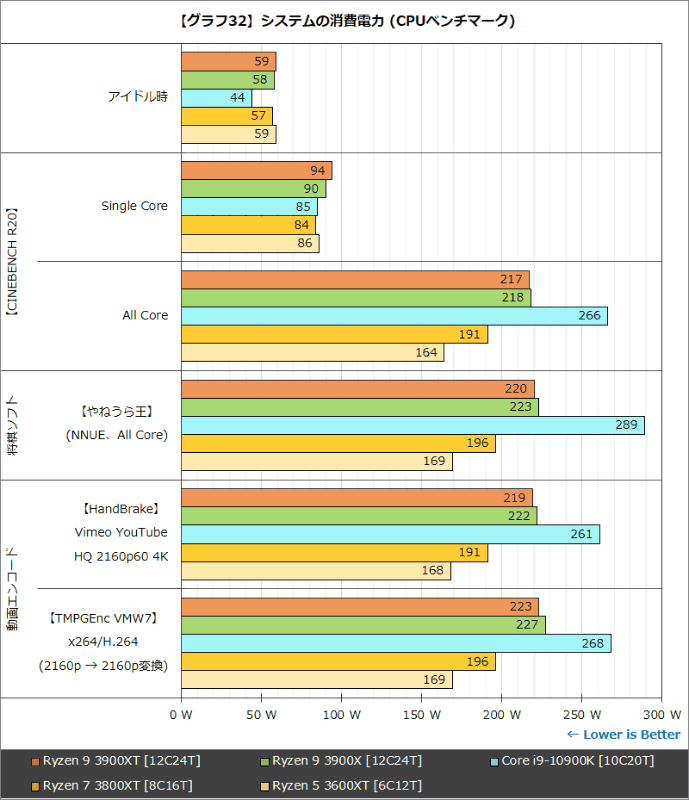 【グラフ32】システムの消費電力 (CPUベンチマーク)