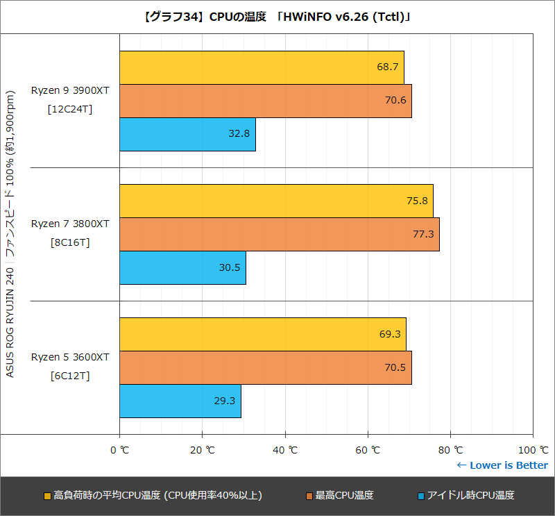 【グラフ34】CPU温度 「HWiNFO v6.26 (Tctl)」