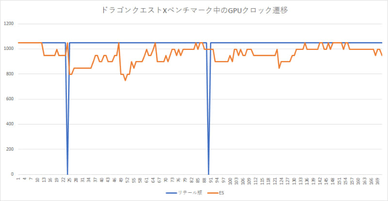 ドラゴンクエストXベンチマーク実行中のGPUクロック遷移。こちらもES品より高いクロックを維持した