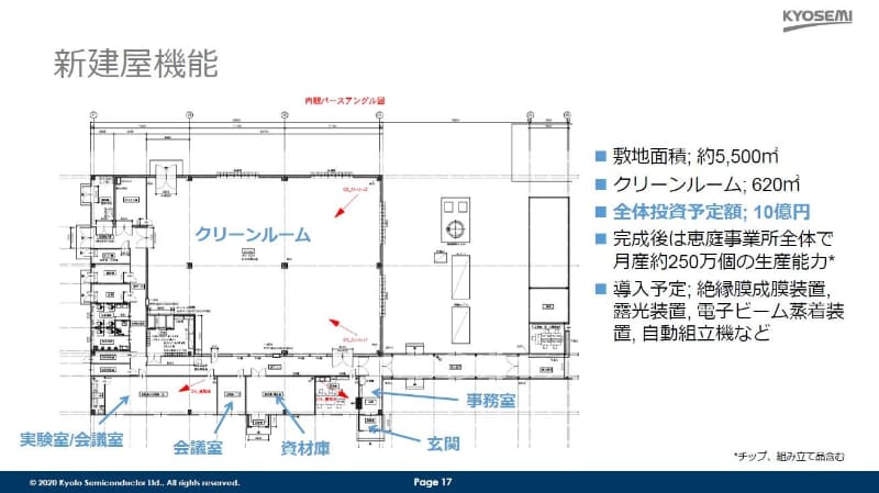 「光デバイス製造開発センター」の建屋内部図面。モジュール組み立て用クリーンルームを備える。出典:京都セミコンダクター