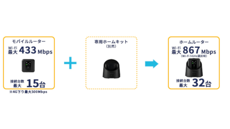 別売りのホームキットでホームルータとしても使える